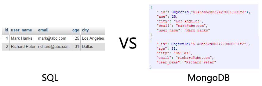 SQL vs MongoDB