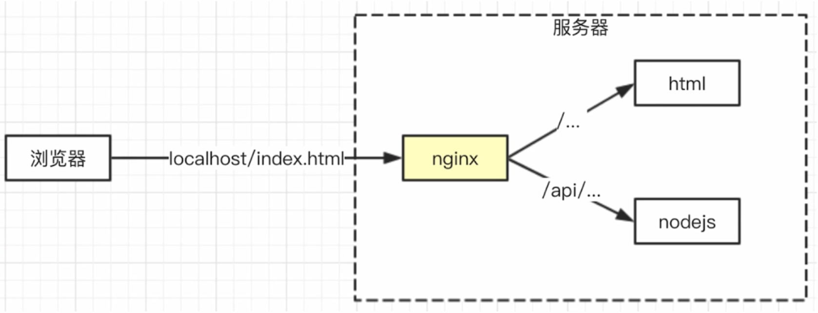 Nginx 反向代理模型