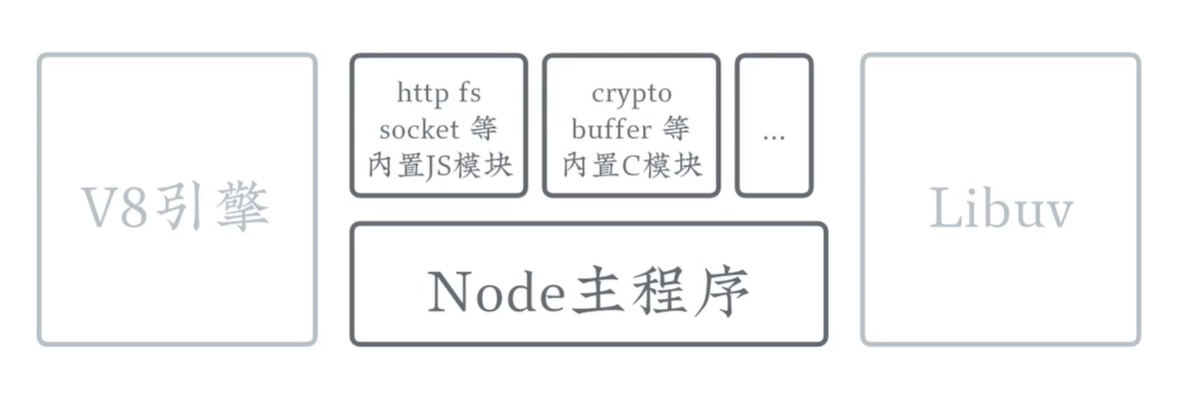 Nodejs 基本结构