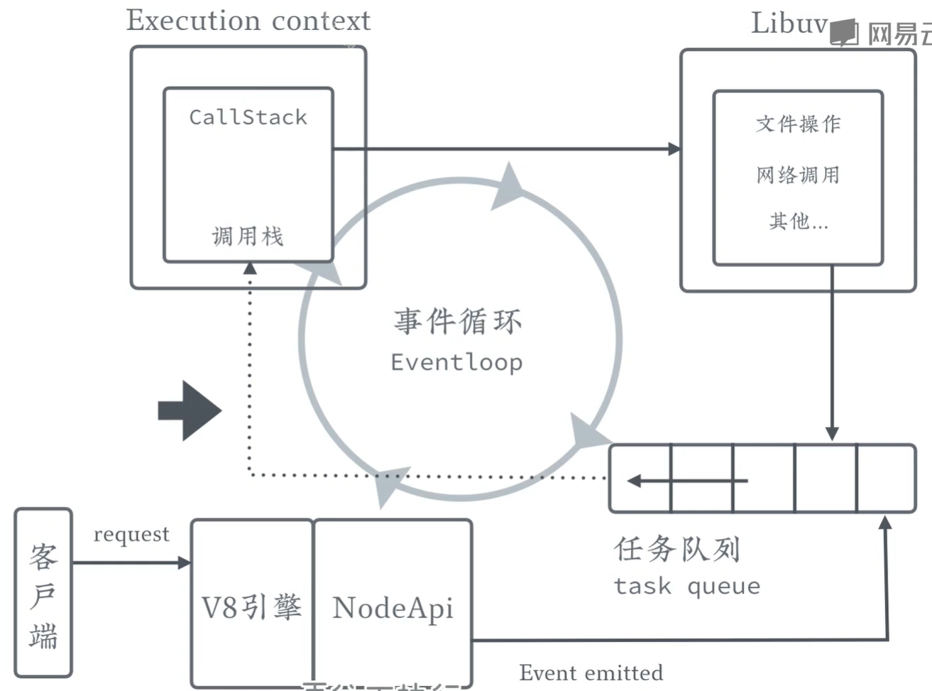 Nodejs 程序执行流程