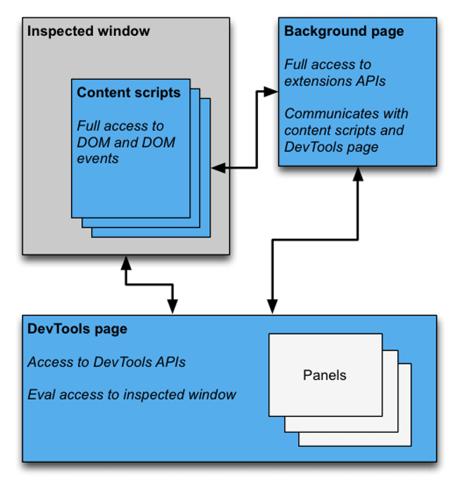 DevTools-extension